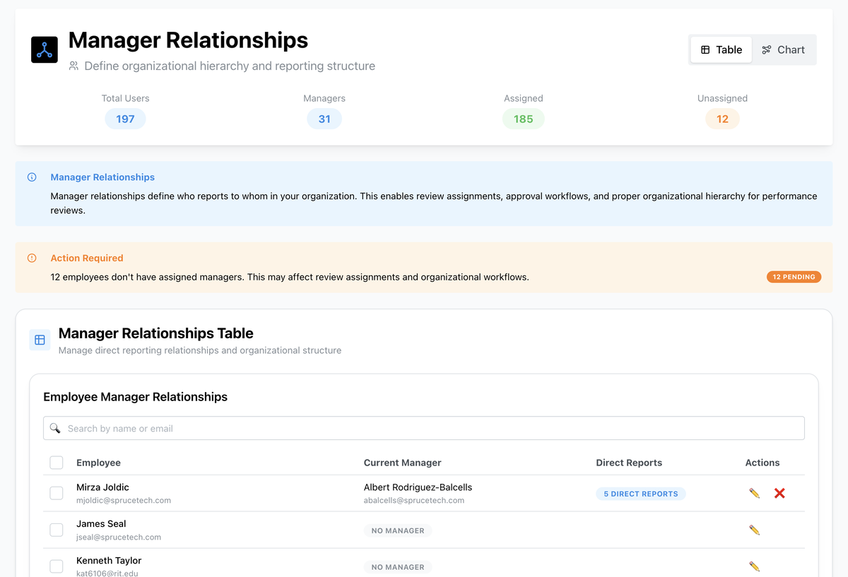 Manager relationships