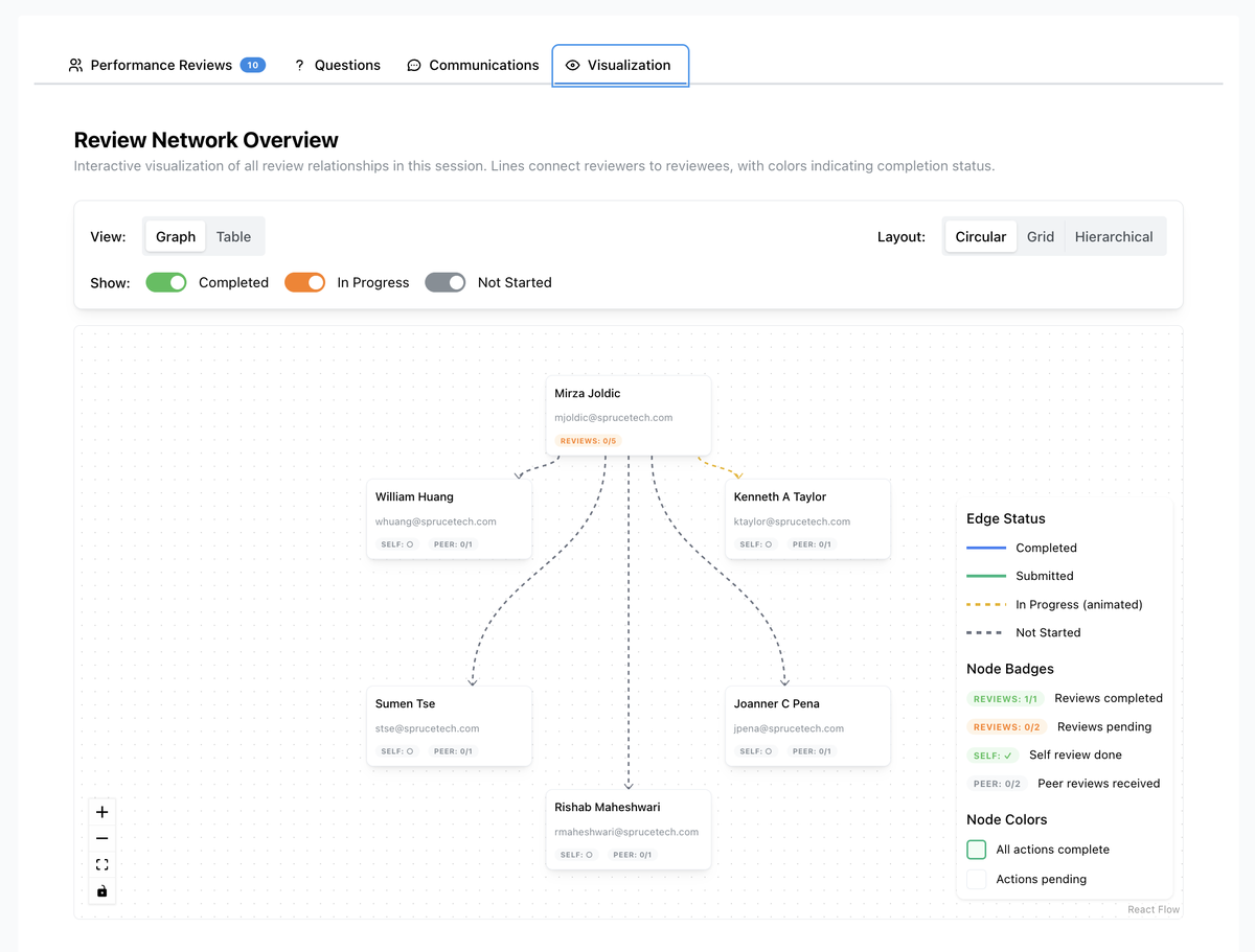 Review network overview